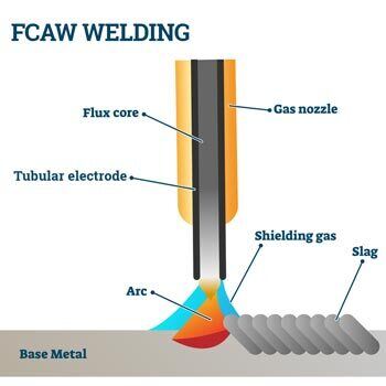 FCAW Welding is a semi-automatic arc weld often used in construction projects due to high welding speed and portability. 