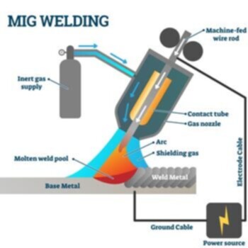 В сварке MIG используется проволочный электрод, защищенный инертным газом, который нагревает два металла до жидкого состояния, которые соединяются во время охлаждения и затвердевания.