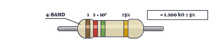 The order of color bands on this 4-band resistor indicates that its resistance is 1,200,000 Ohms, or 1.2M Ohms (Expressed above as 1,200K Ohms).