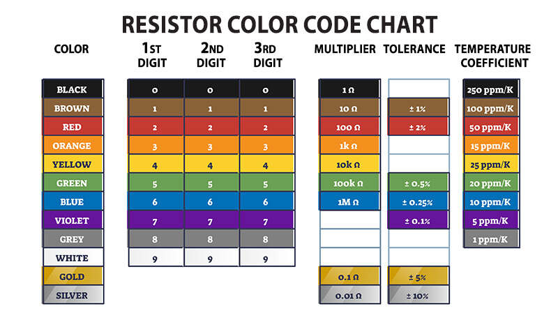 The combination and order of the color bands on the resistor color code chart indicates the values to be combined to reveal the resistance value of the resistor.