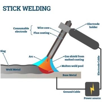 Stick Welding uses an electric current to form an arc between the electrode/stick and the metals to be joined. 